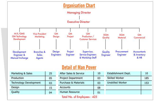 organisation chart